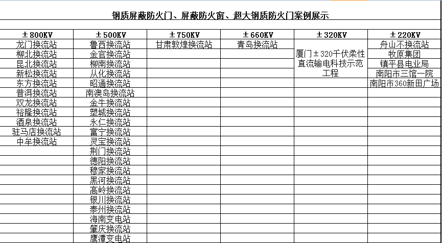 鋼質(zhì)屏蔽防火門、屏蔽防火窗、超大鋼質(zhì)防火門案例展示